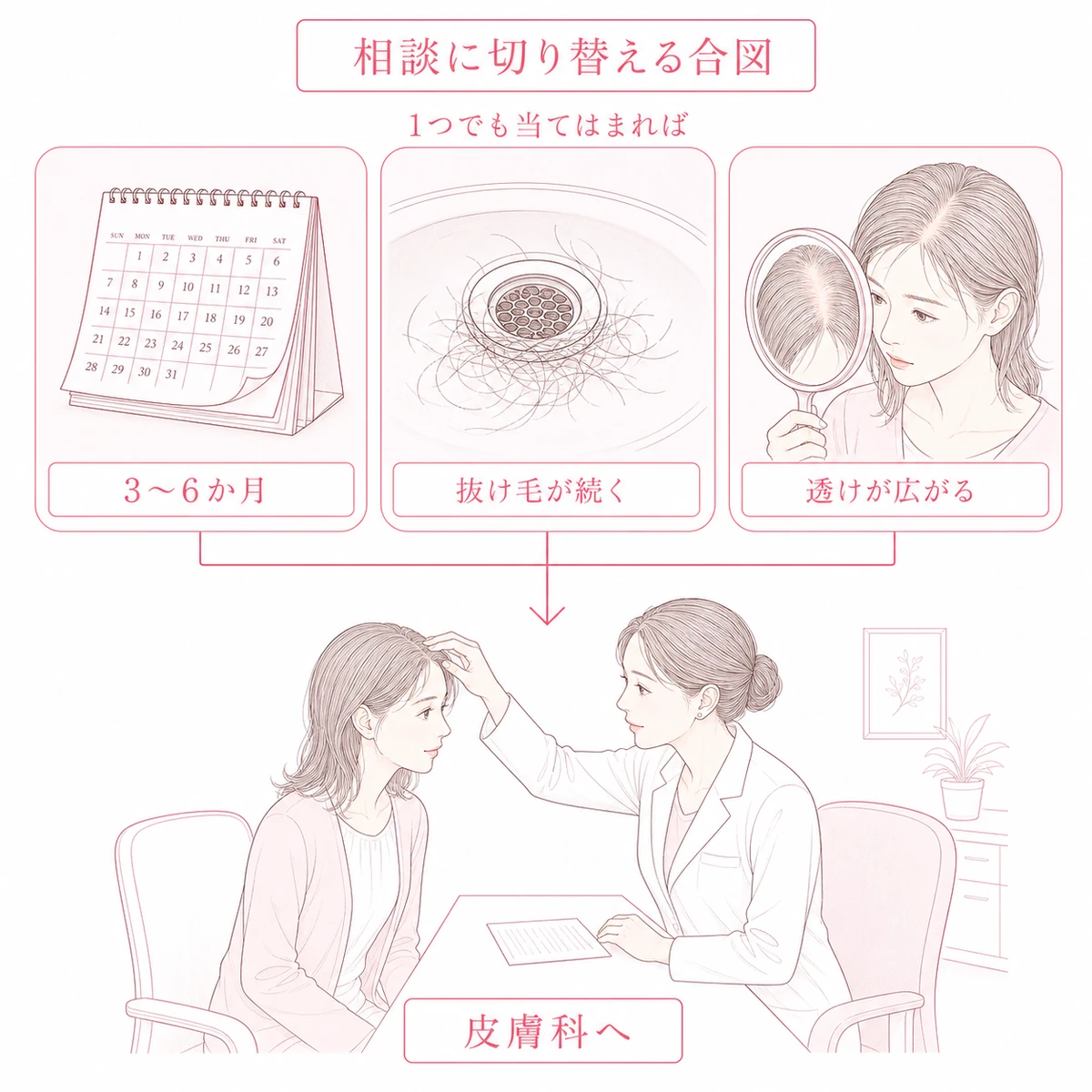 セルフケアの期間と抜け毛の継続と地肌の透けの3つの合図から皮膚科の受診へ進む流れを表した図解