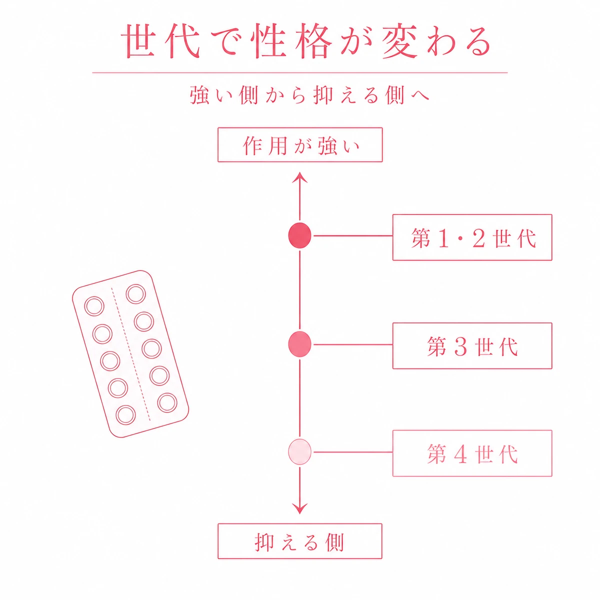 ピルに含まれる黄体ホルモンの男性ホルモン様の作用が世代によって強い側から抑える側へ変わることを縦の目盛りで表した図解