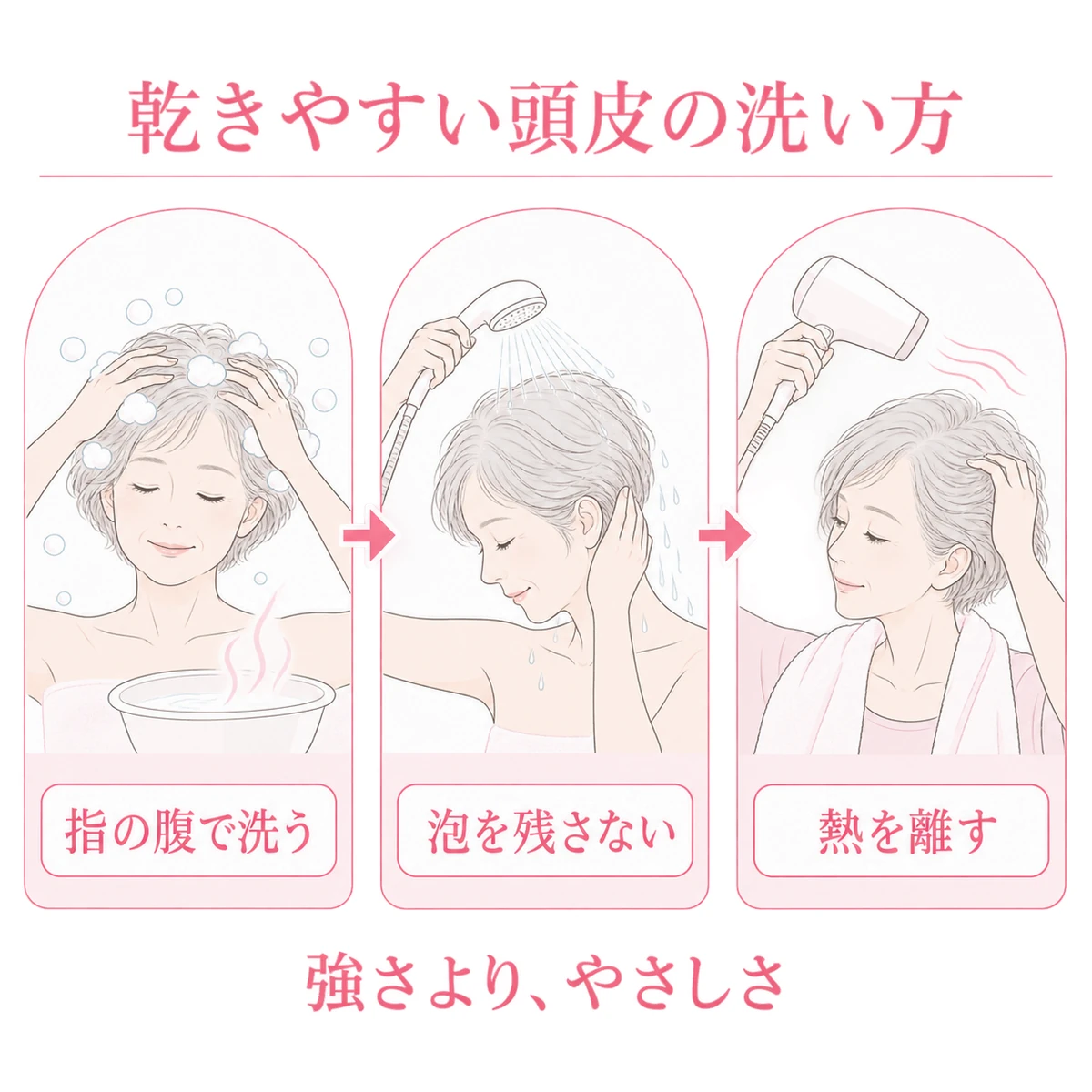 乾燥しやすい頭皮を指の腹で洗い、泡をすすぎ、熱を離して乾かす手順図